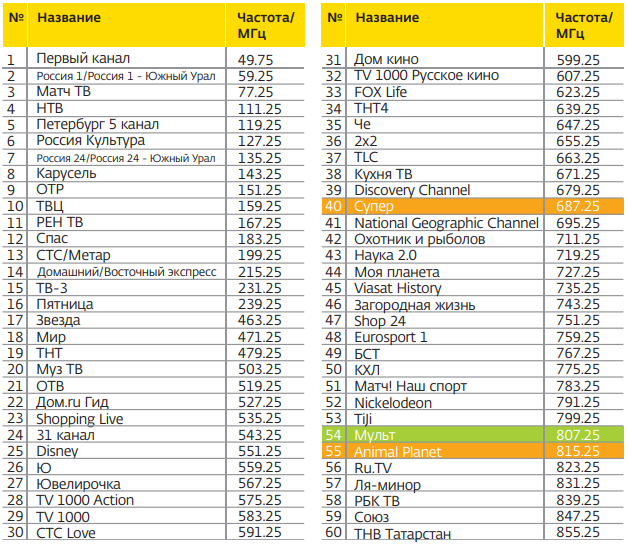 Телепедия частотный план