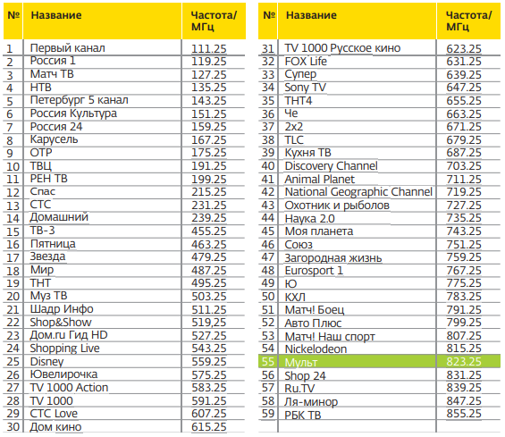 Список кабельных. Частотный план телевидения. Частотный план кабельного телевидения. Частотный план аналогового телевидения дом ру.