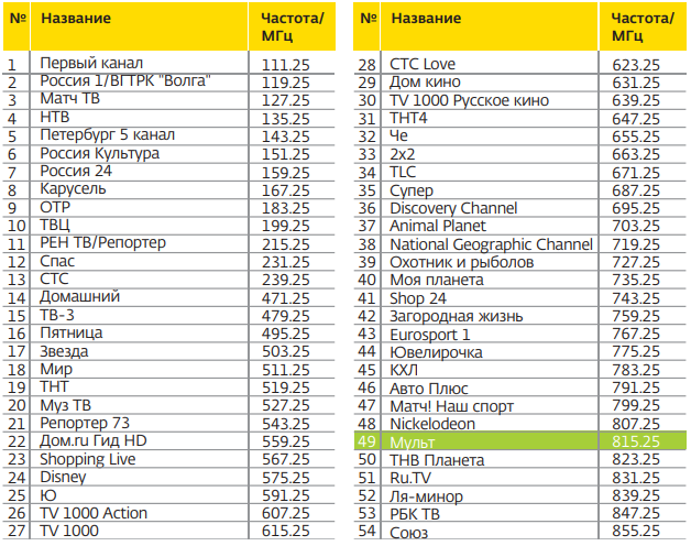 Эфирные частотные планы городов россии екатеринбург