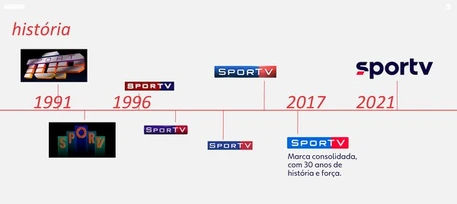 Evolução dos logos do canal, de 1991 à 2021.