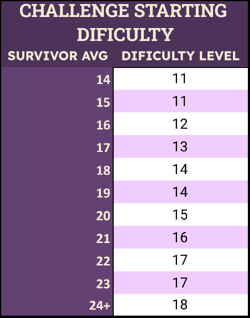 Challenge Starting Difficulty