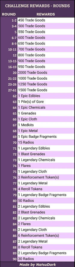 Challenge Rewards Rounds