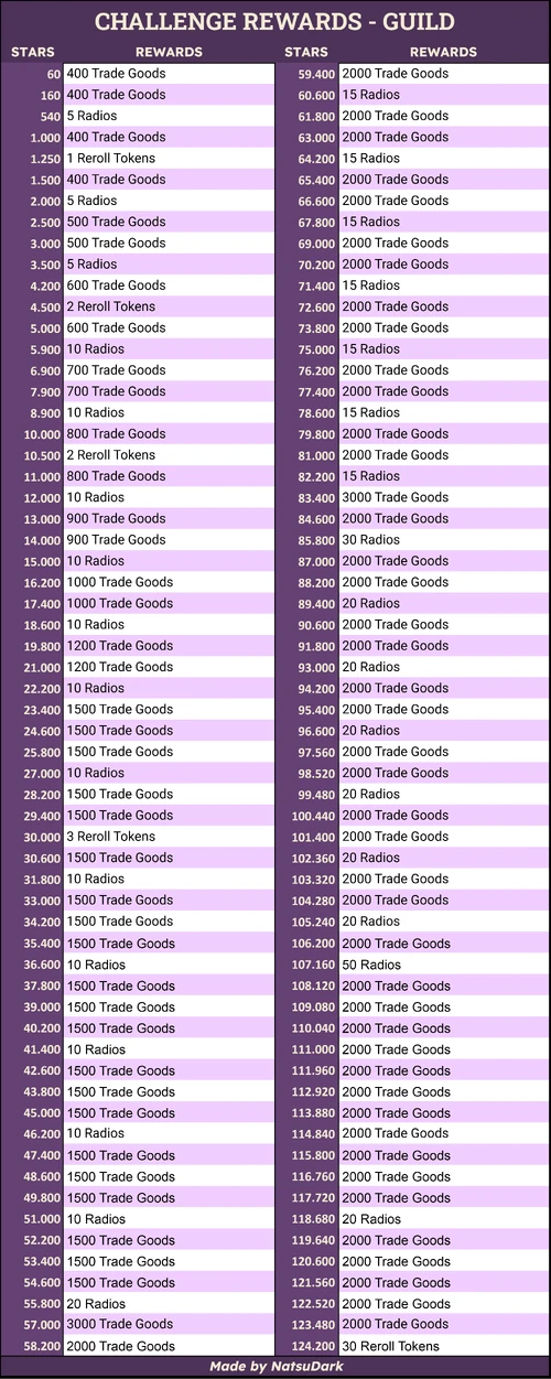 Challenge Rewards Guild
