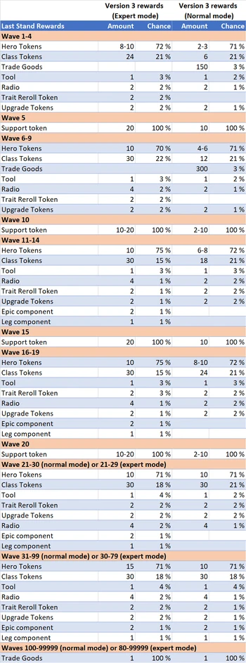 Last Stand Rewards 5.8