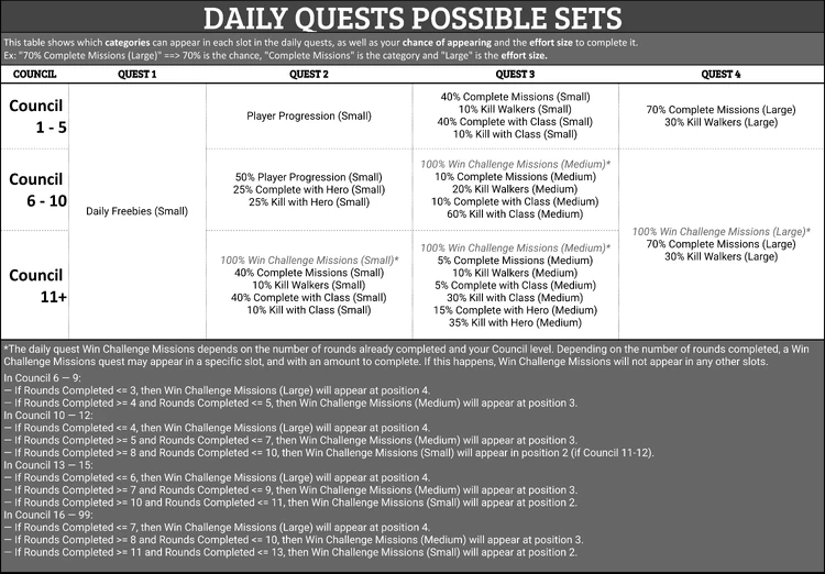 Daily Quests Possible Sets