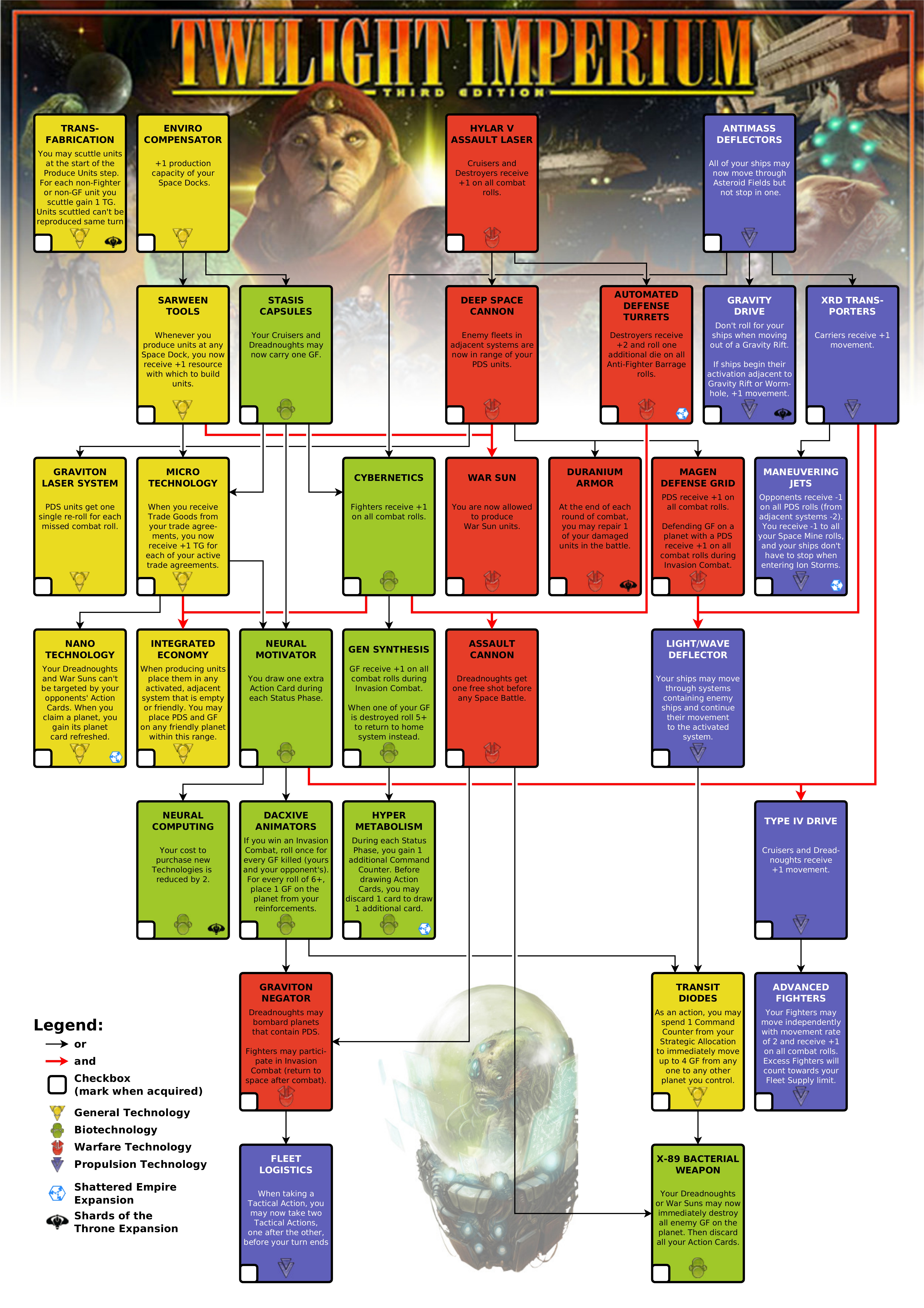 twilight imperium 3rd edition races