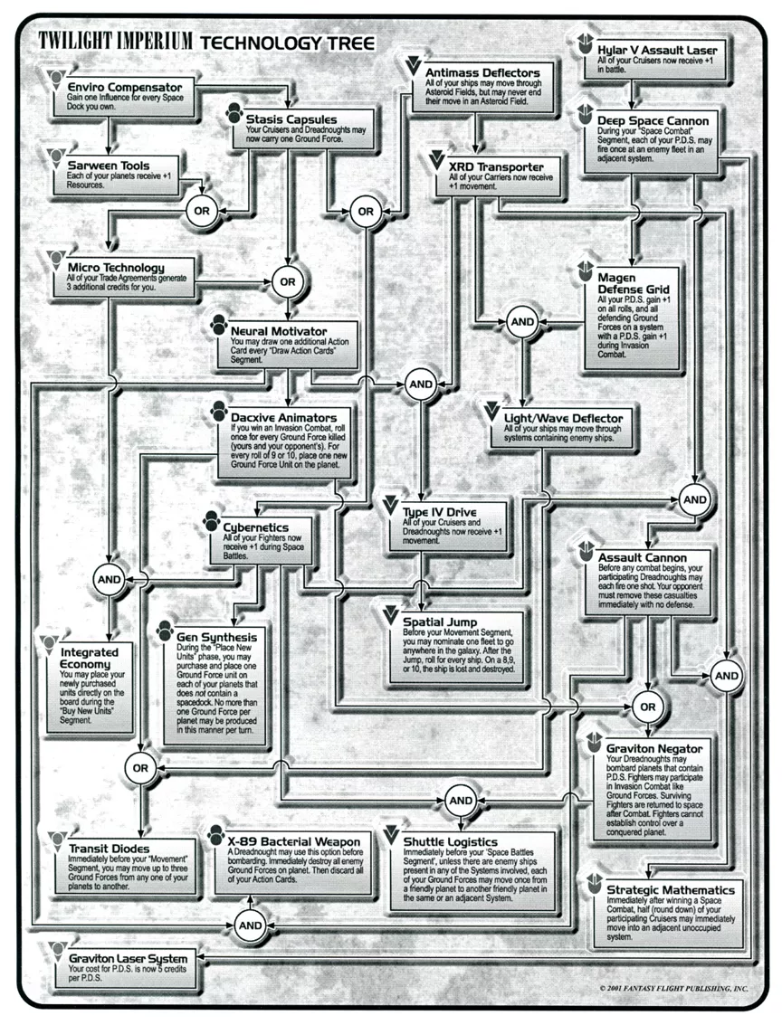 Technology (Second Edition) | Twilight Imperium Wiki | Fandom