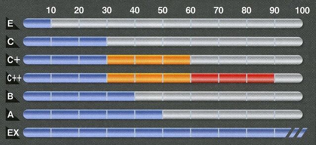 Strength / Weakness Chart, Wiki