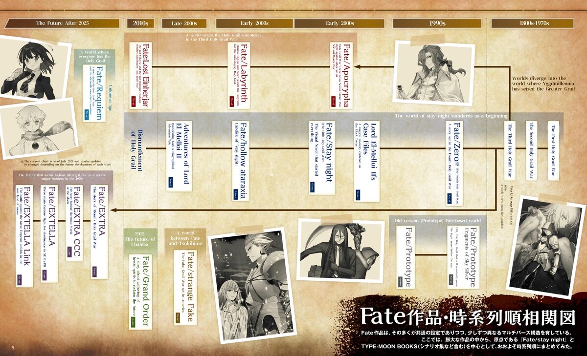 Franchise Timeline - 1990s