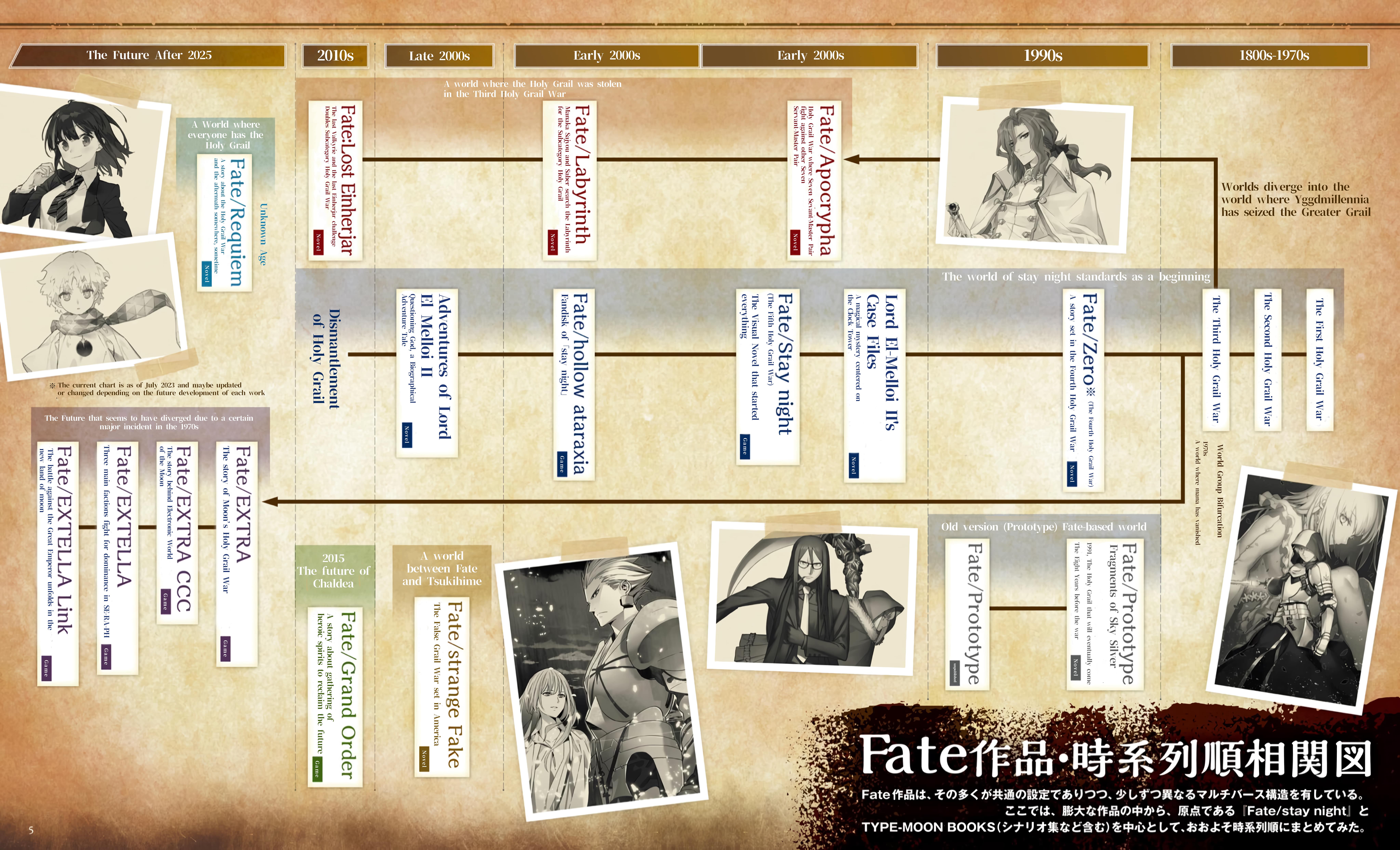 I made this and i need to know if it works as a simplified fate  chronology are there any issues?: fatestaynight