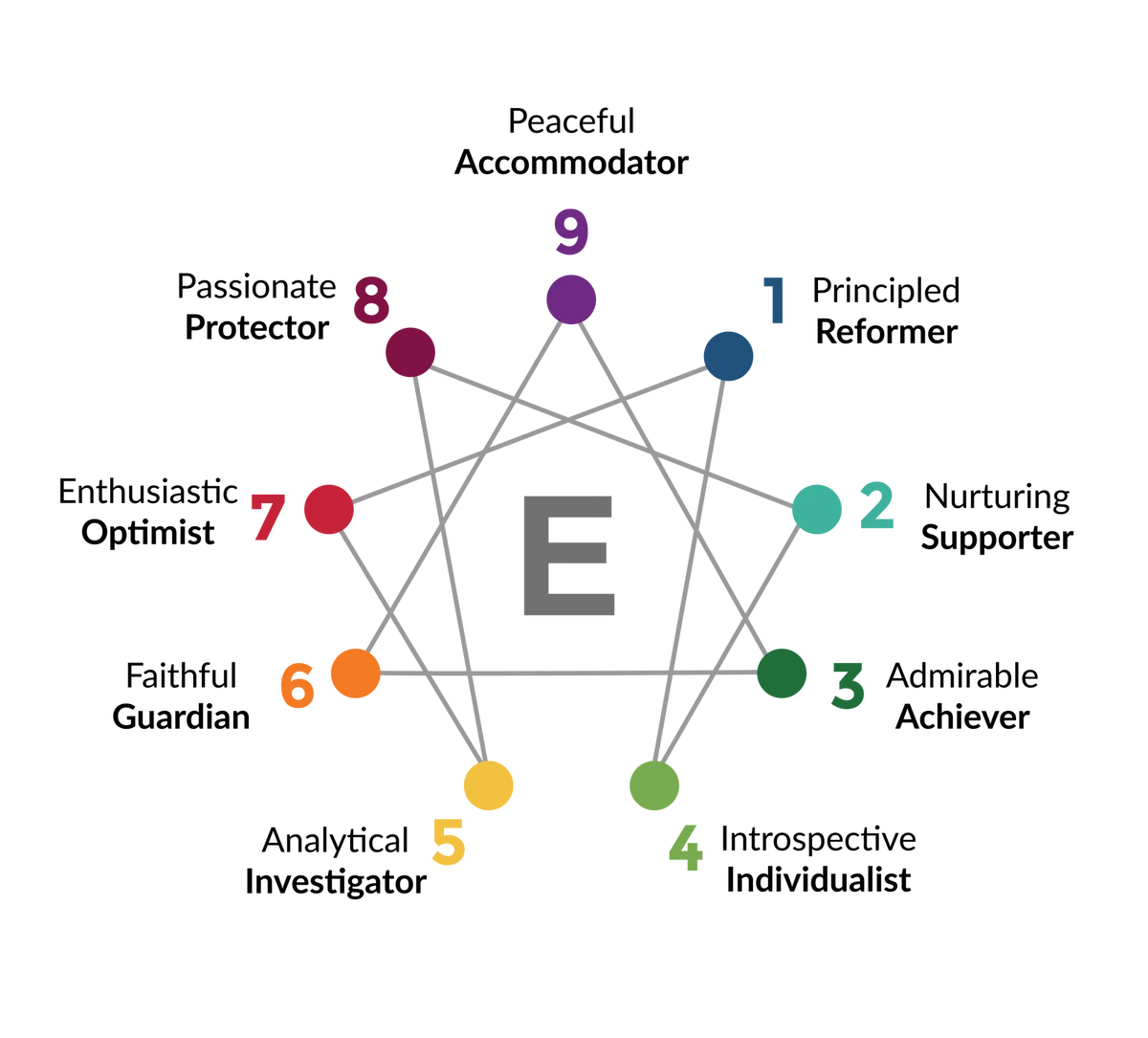 Enneagram Typology Wiki Fandom
