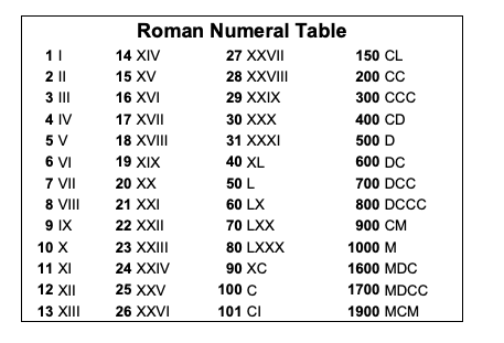 Римские цифры до 100 с переводом на русский таблица фото