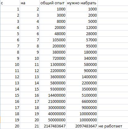 Рыбалка 3 разряды. Таблица опыта l2 c2. Таблица опыта в русской рыбалке 3.7. Таблица опыта Геншин. Таблица опыта БК.