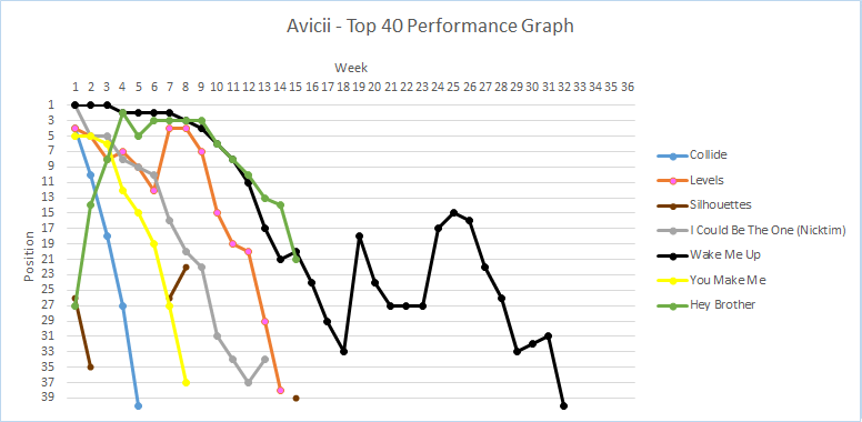 Addicted to You (Avicii song) - Wikipedia