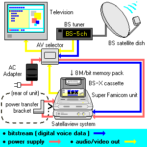 Satellaview system