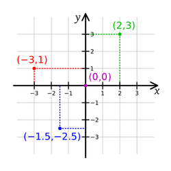 The rotation of axes clockwise by angle y 0 , from OX and OY