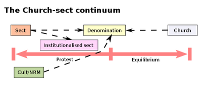 Church-sect continuum