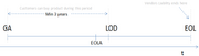 Milestones in a product life cycle: general availability (GA),  (EOLA),  (LOD), and  (EOL)