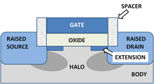 MOSFET junction structure