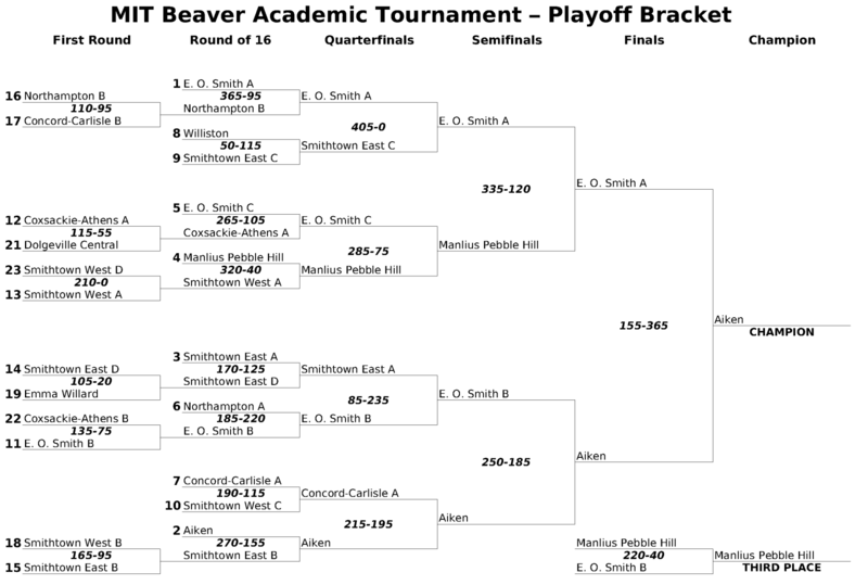 MLW Wiffle Ball on X: BREAKING: 2022 Home Run Derby to be a 16-player  single elimination bracket for the first time EVER! 2 players from each MLW  team comprise the regions, with