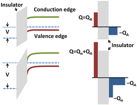 Semiconductor band-bending
