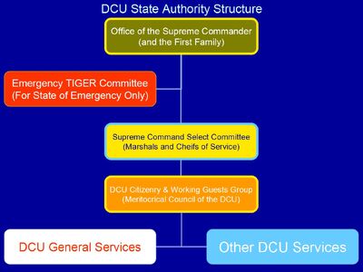 DCU State Authority Structure 2015