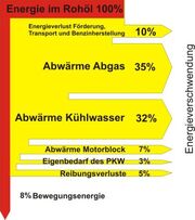 Energieverschwendung