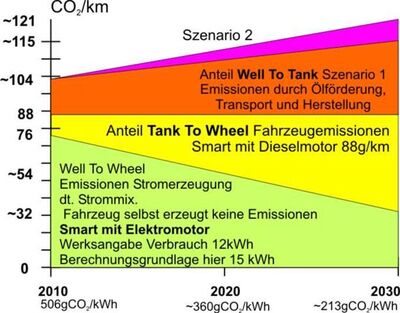 Wtw elektro