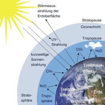 Treibhauseffent Und Ozon Umwelttechnik Wiki Fandom