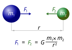 NewtonsLawOfUniversalGravitation