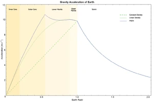 Gravity Of Earth Units Of Measurement Wiki Fandom