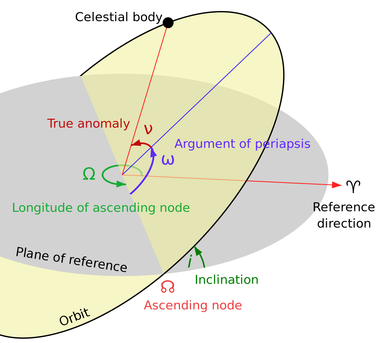 Orbital Elements Diagram.png