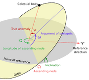 Diagram showing orbital elements