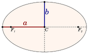 Diagram showing an ellipse with the semi-major and semi-minor axes indicated