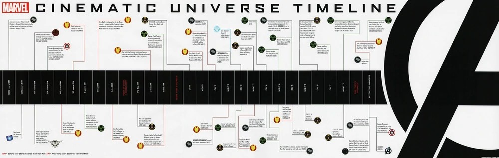A estrutura da Fase I – Universo Cinematográfico Marvel – Além do Roteiro