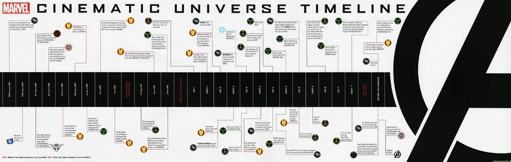 Universo Cinematográfico Marvel: Saiba qual é a ordem cronológica