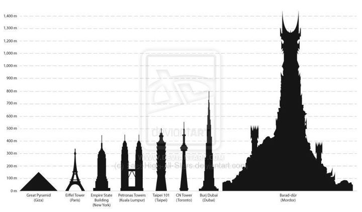 Clube Dos Cinco: Gráfico compara o tamanho da Torre de Sauron com o de  outras construções