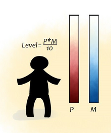 Level Formula