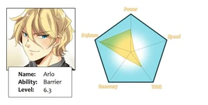 Arlo's current stats as a god-tier (6.3).