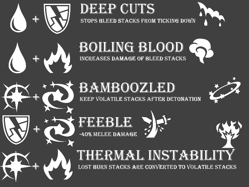 Status effects Unshriven Wiki Fandom