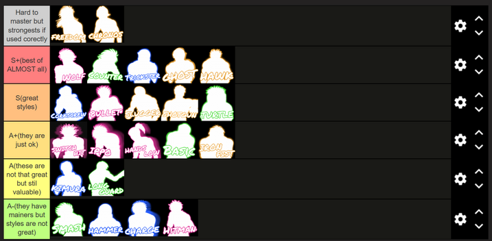Tierlist | Untitled boxing game&rsquo;s Wiki | Fandom