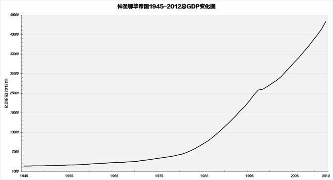 神圣鄂毕帝国1945-2012总GDP变化图