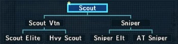 Class tree scout