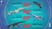 The results after players voted for their weapons choice