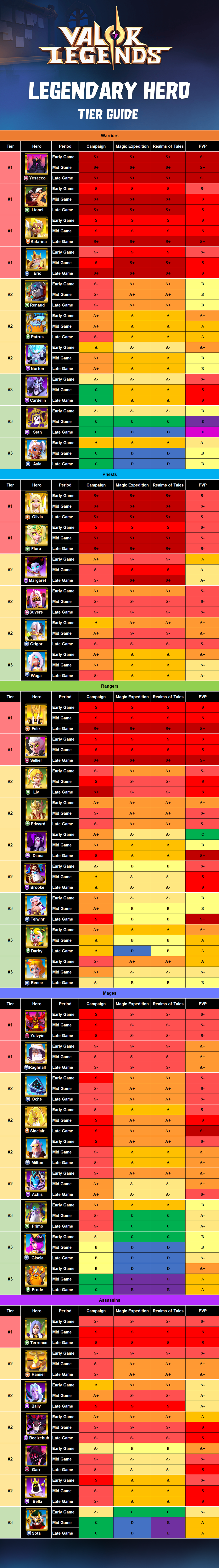 Tier List for Idle War: Legendary Heroes - The Best Heroes in the Game