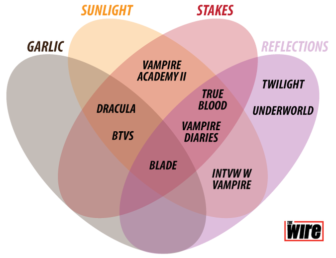 Vampire traits in folklore and fiction, Vampedia