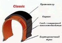 Строение шины типа gumwall