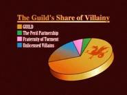 Guild3.jpg (84 KB) The Partnership's villain numbers in comparison to other competitors. (Data from The Guild of Calamitous Intent)