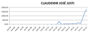 Claudemir Justi - Postagem