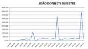 Donizeti Silvestre - Postagem